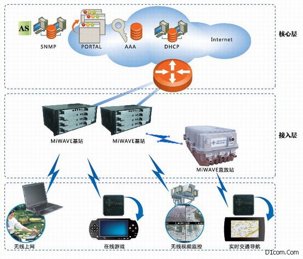 寬帶無線移動互聯網接入方案 技術演進、服務模式與未來展望