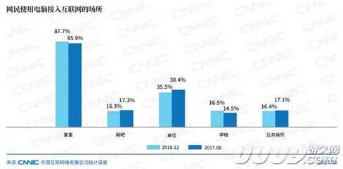 2017上半年手機網絡游戲增長勢頭強勁，互聯網接入服務持續優化
